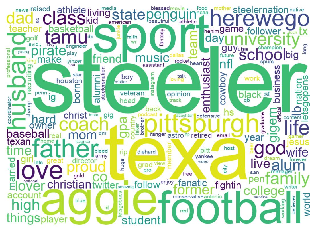 Wordcloud of bios