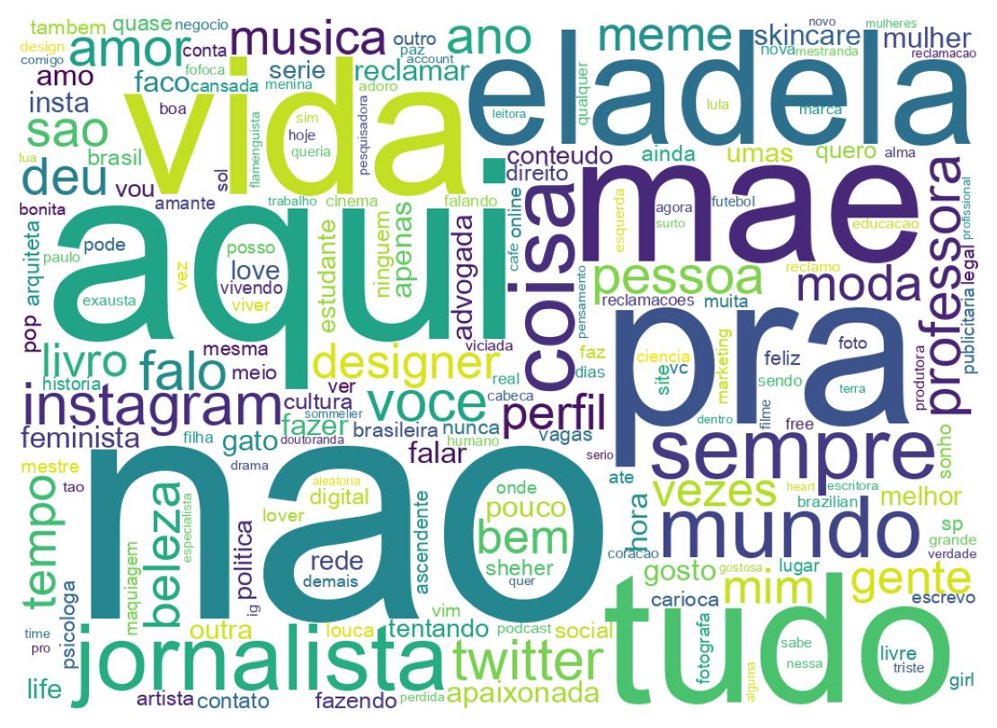 Wordcloud of bios
