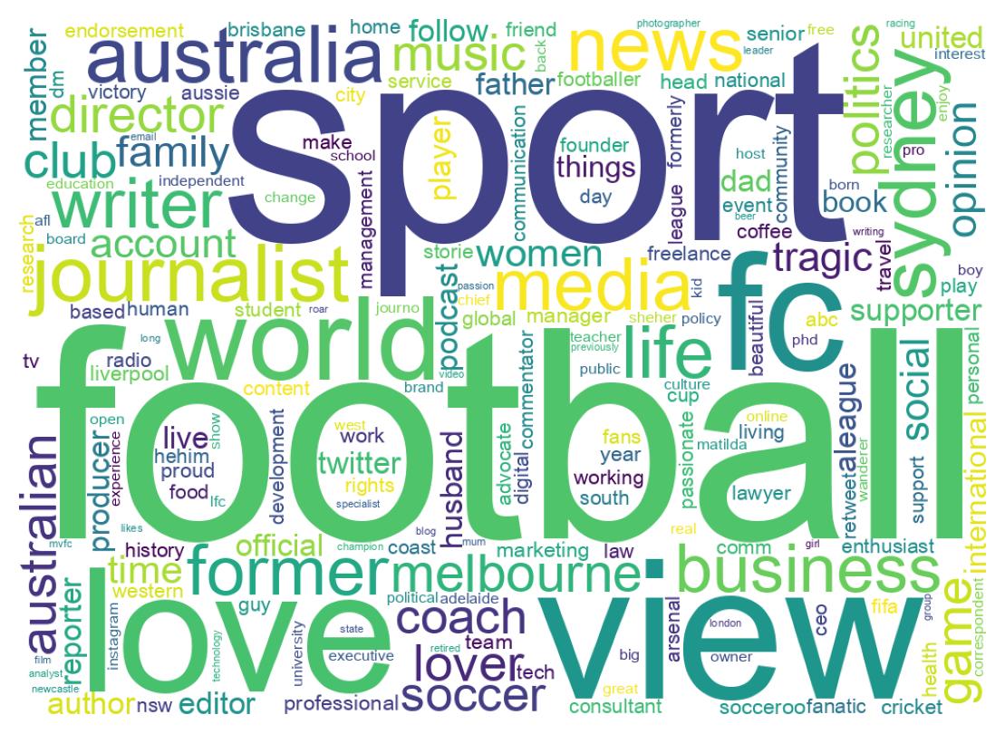 Wordcloud of bios