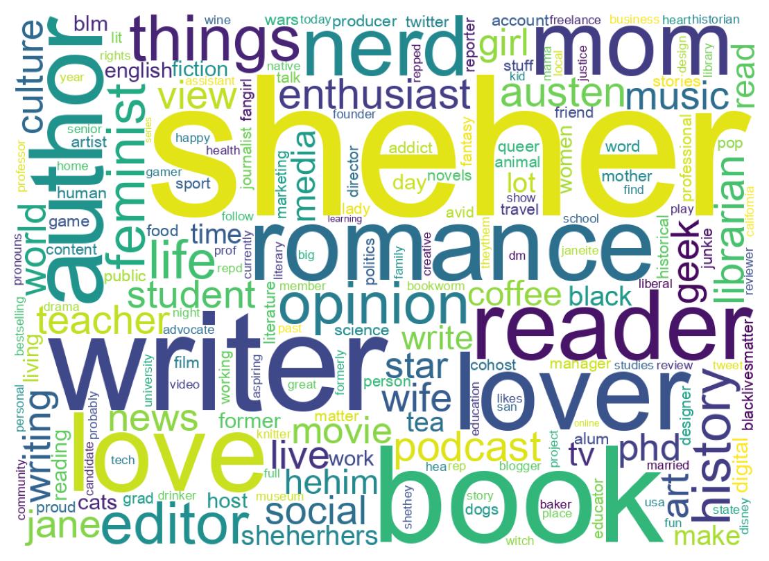 Wordcloud of bios
