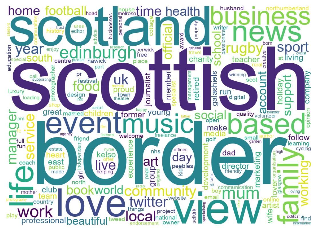 Wordcloud of bios