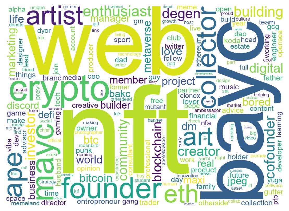 Wordcloud of bios