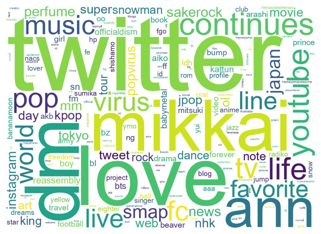 Wordcloud of bios