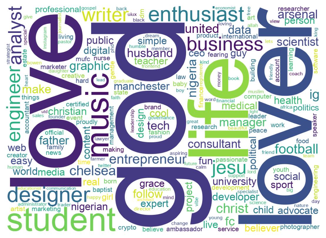 Wordcloud of bios