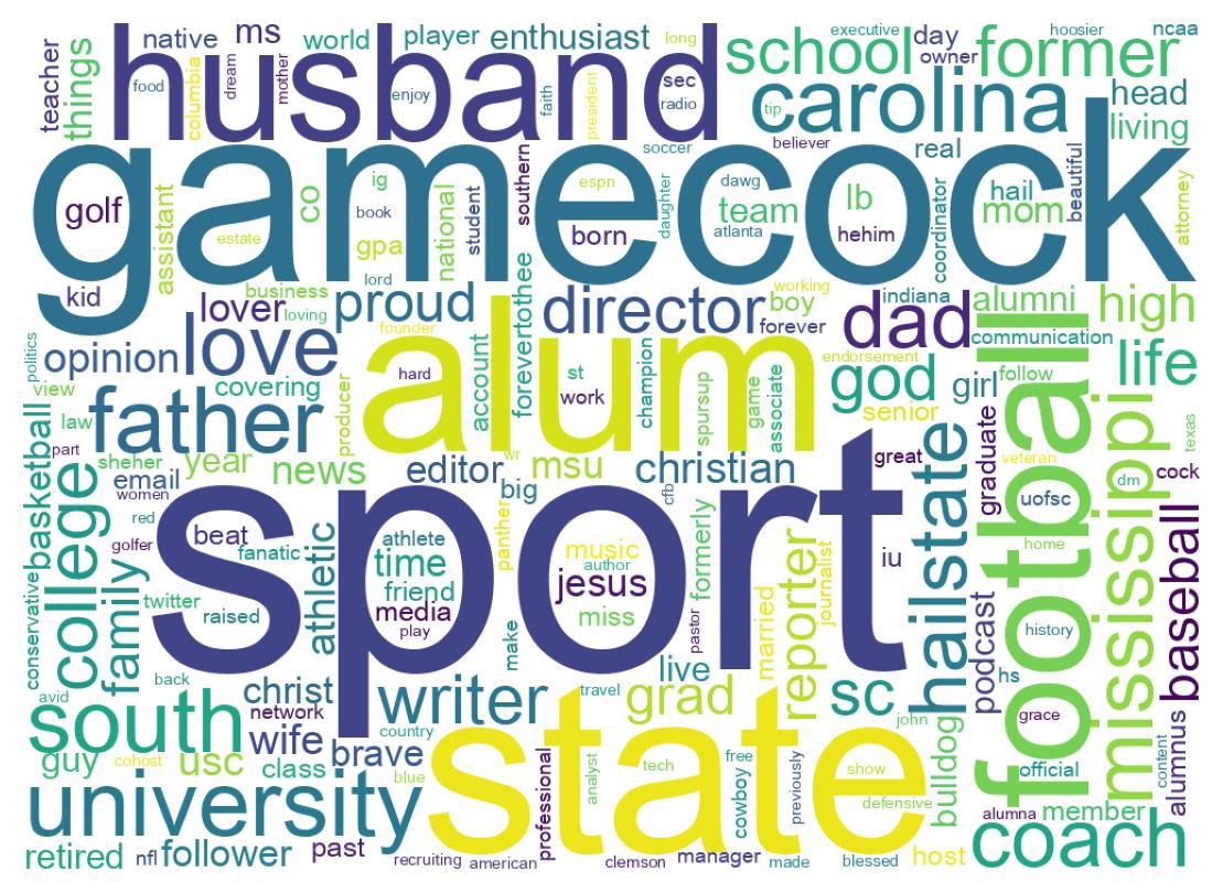 Wordcloud of bios