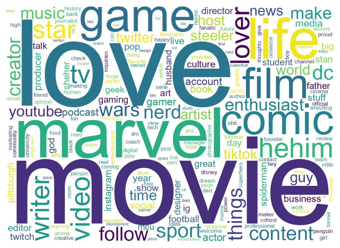Wordcloud of bios