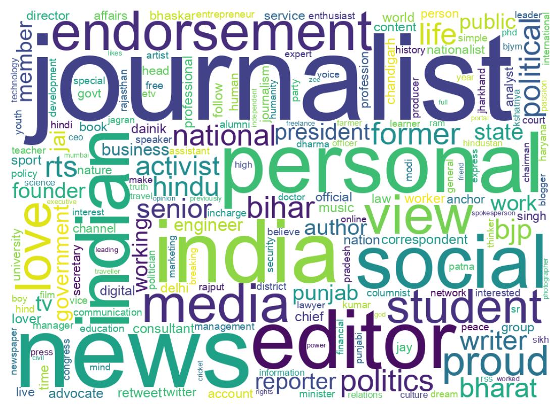 Wordcloud of bios