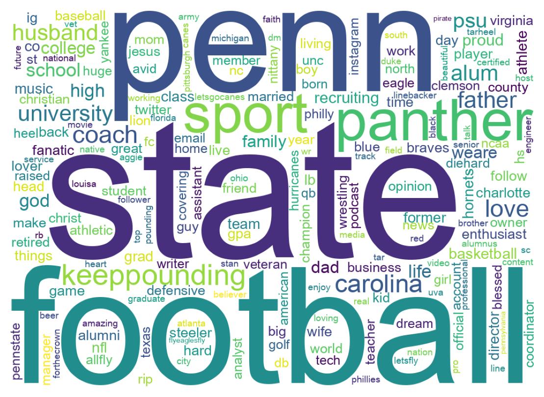 Wordcloud of bios