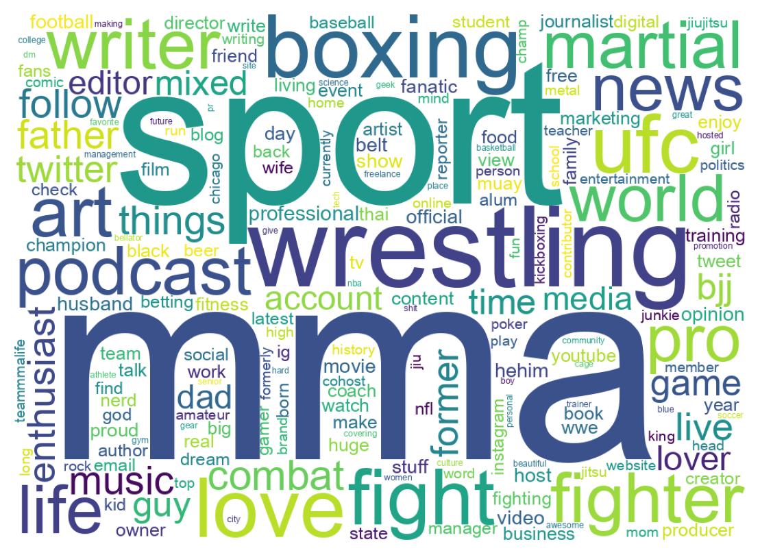 Wordcloud of bios