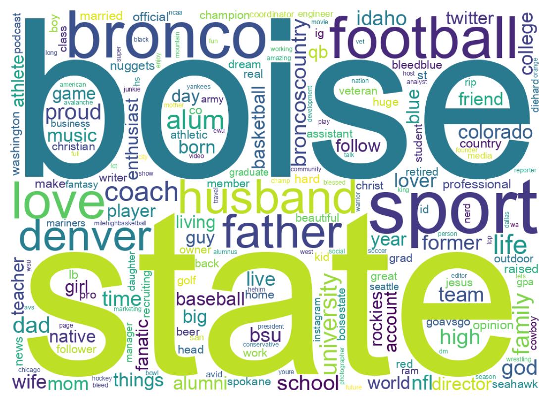 Wordcloud of bios