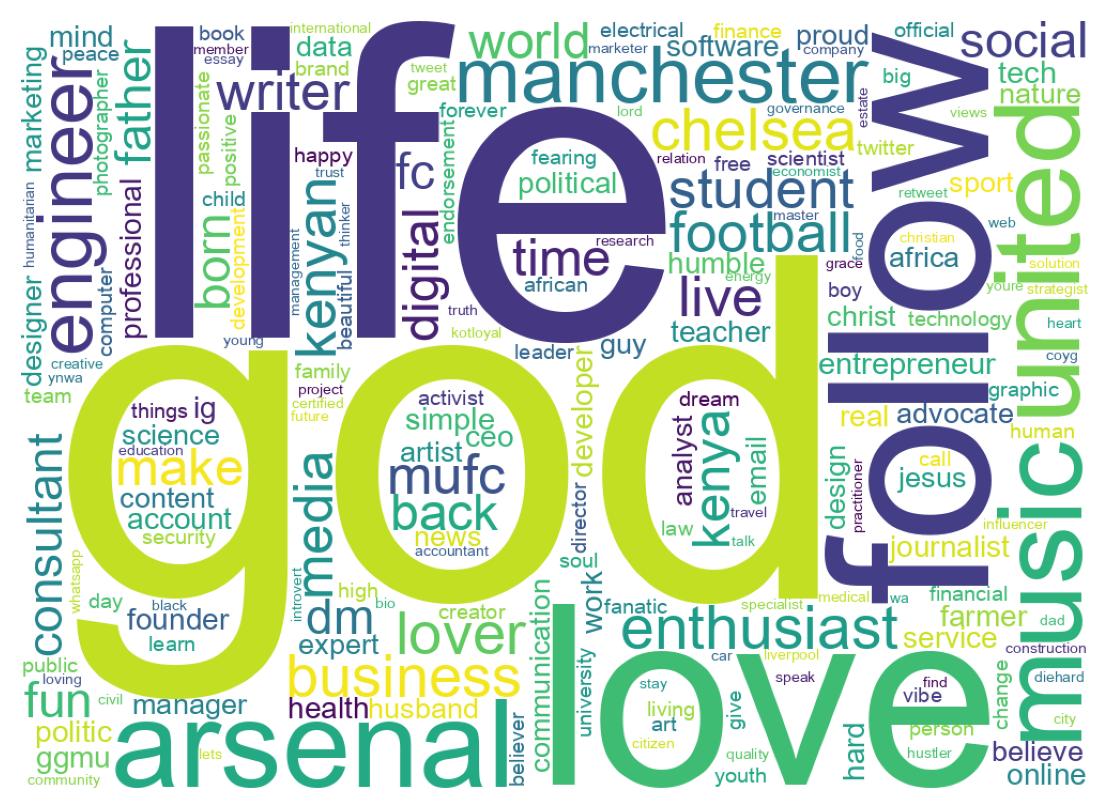 Wordcloud of bios