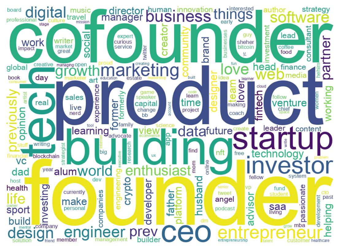 Wordcloud of bios