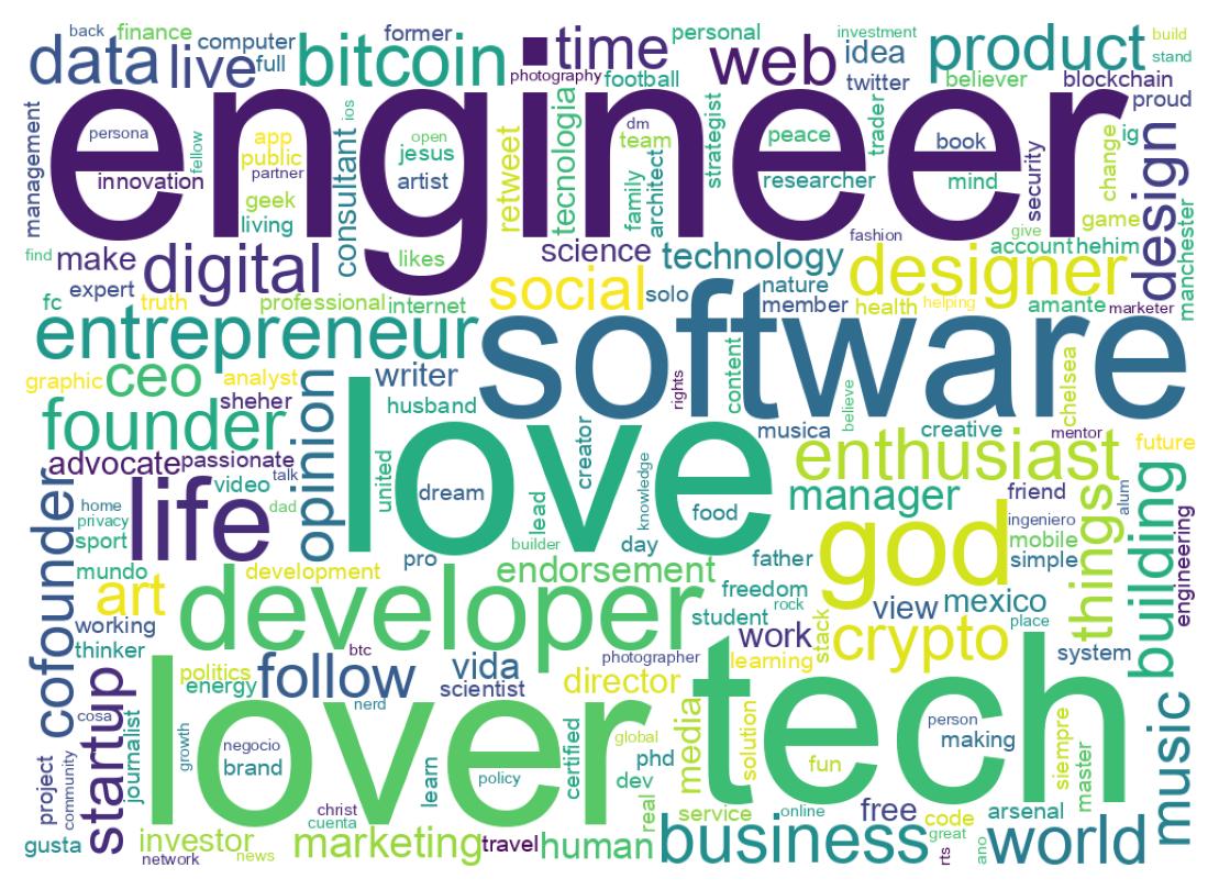 Wordcloud of bios