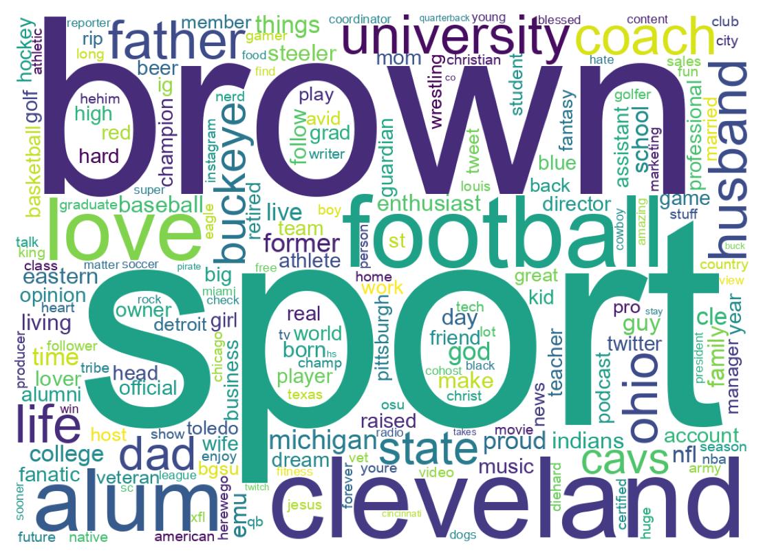 Wordcloud of bios