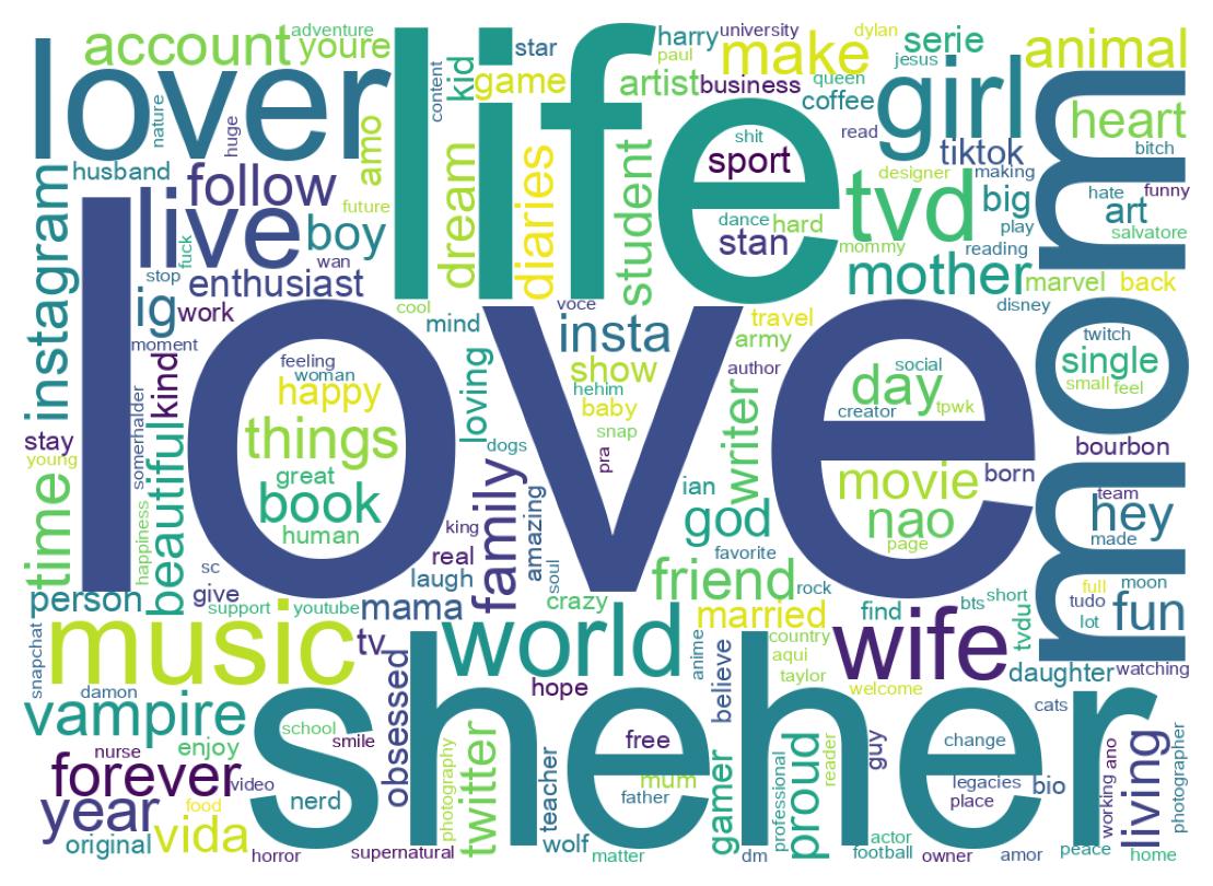 Wordcloud of bios
