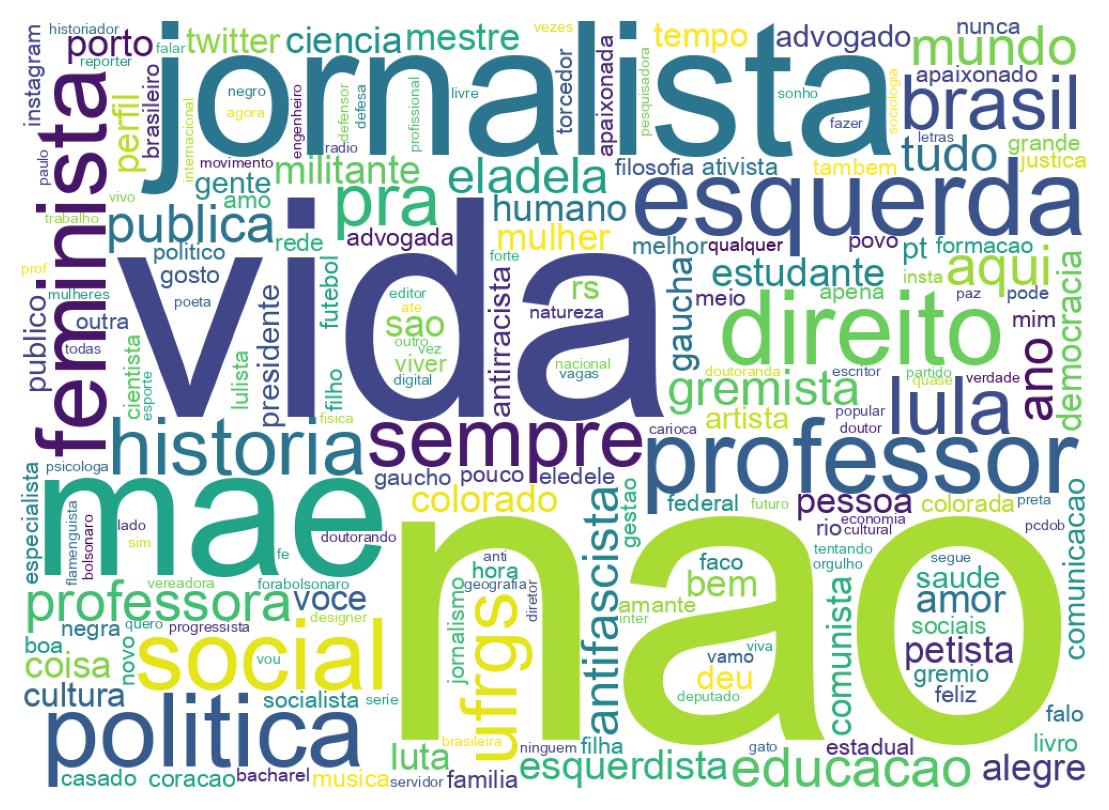 Wordcloud of bios