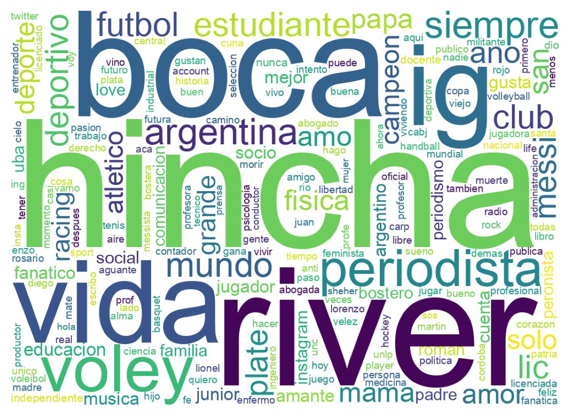 Wordcloud of bios