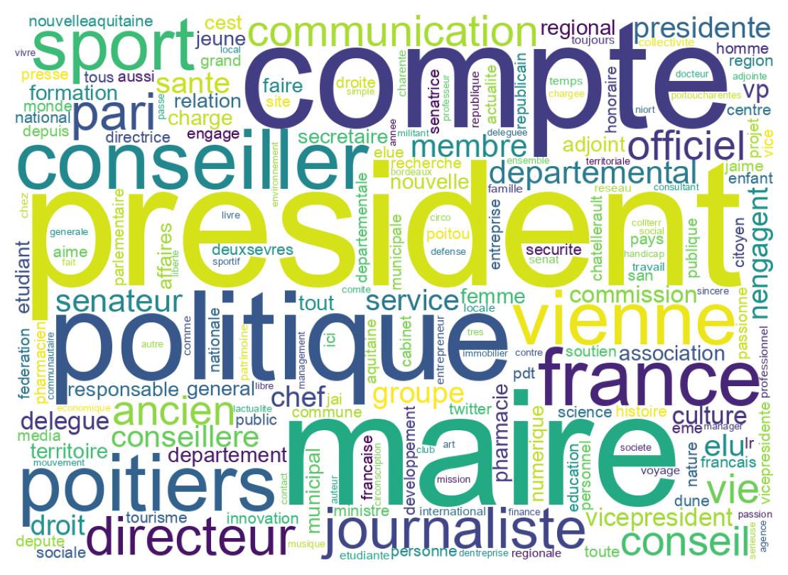 Wordcloud of bios