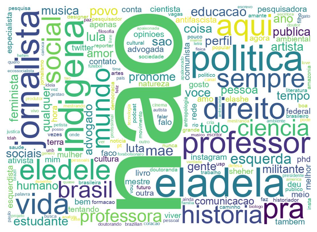 Wordcloud of bios