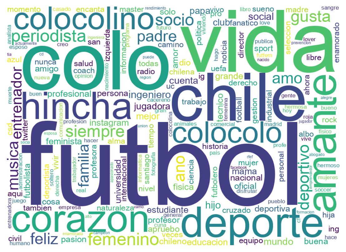 Wordcloud of bios
