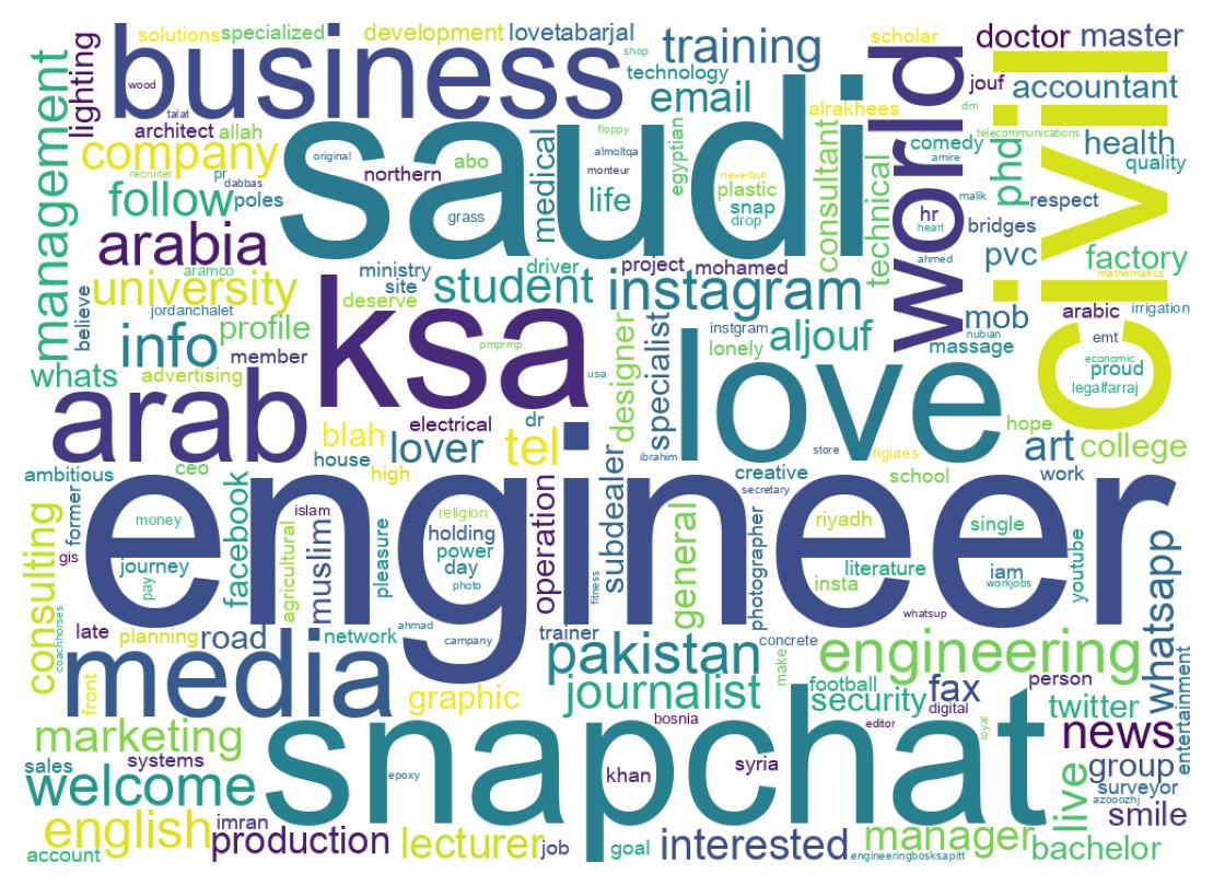 Wordcloud of bios