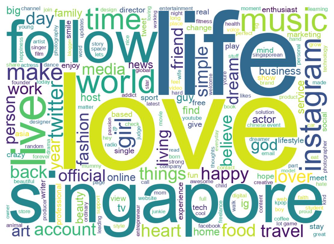 Wordcloud of bios