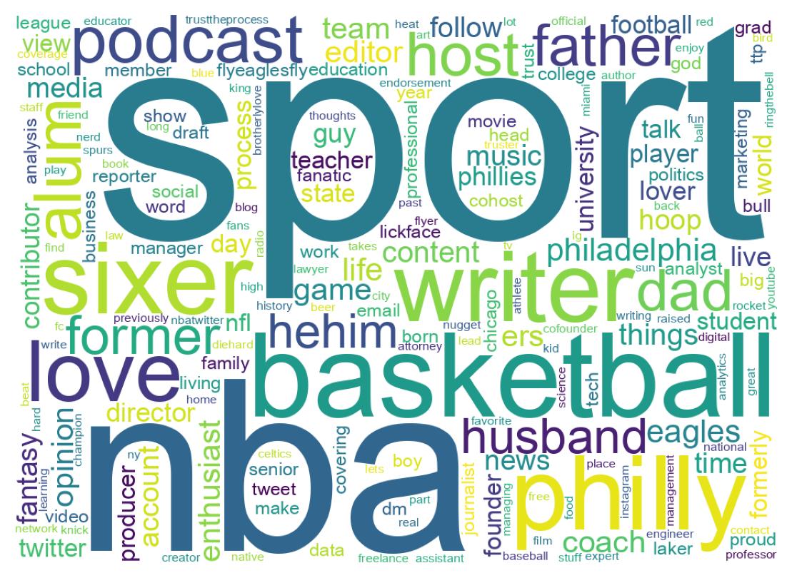 Wordcloud of bios