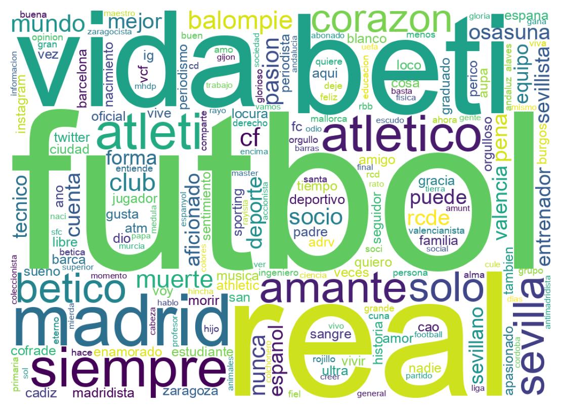 Wordcloud of bios