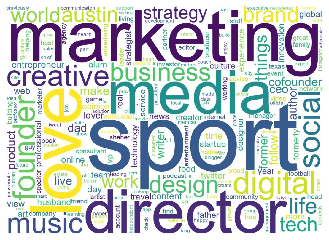 Wordcloud of bios