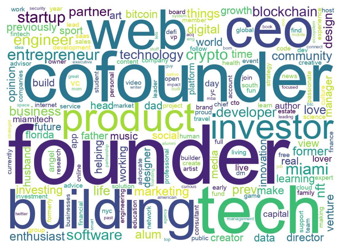 Wordcloud of bios