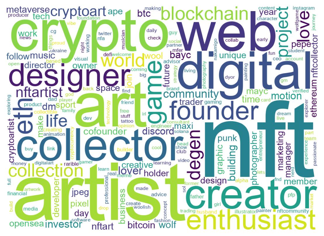 Wordcloud of bios
