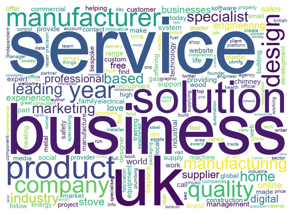 Wordcloud of bios