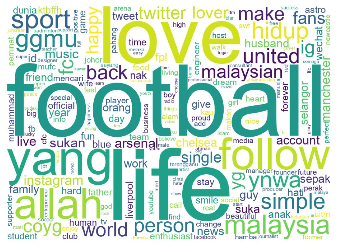 Wordcloud of bios