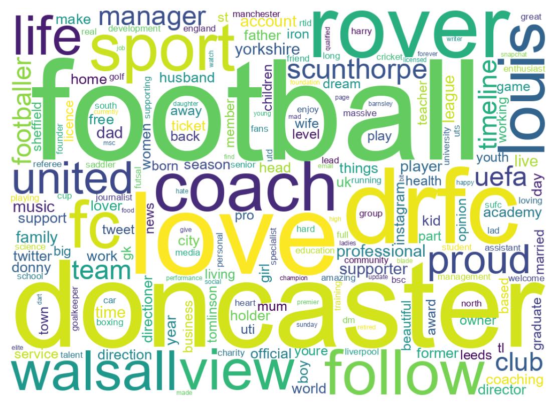 Wordcloud of bios