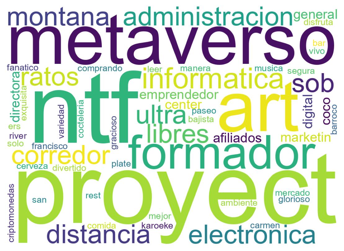 Wordcloud of bios