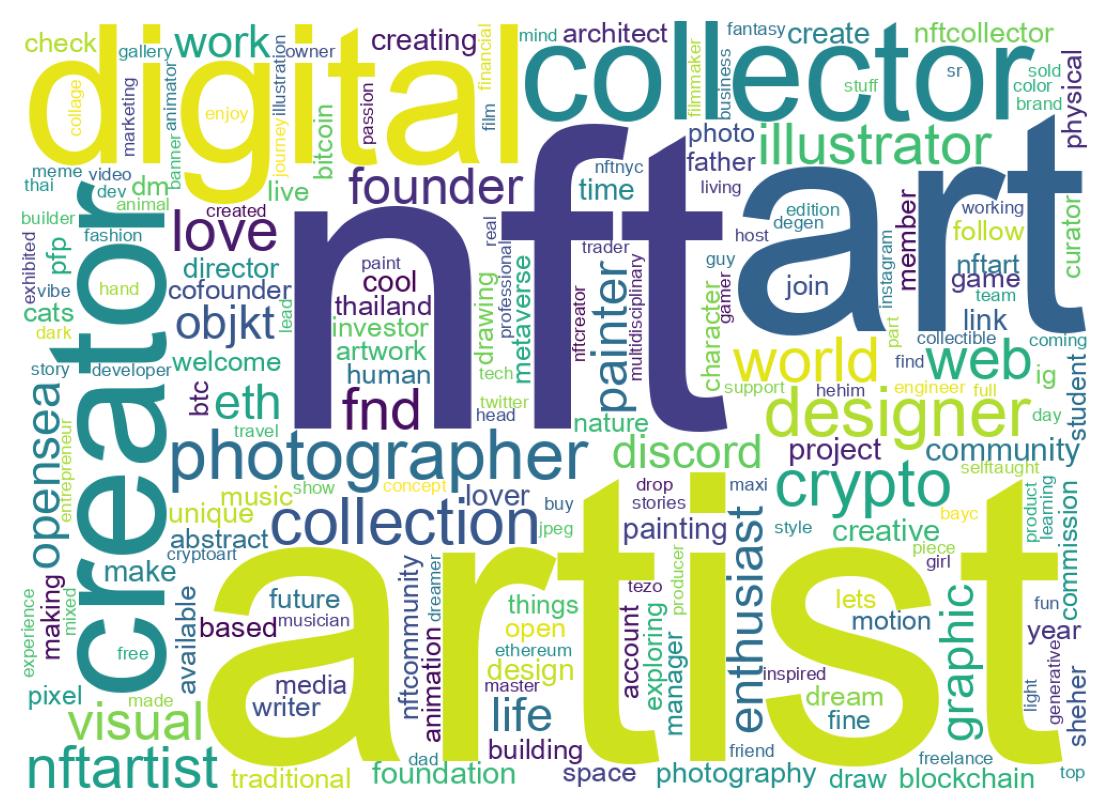 Wordcloud of bios