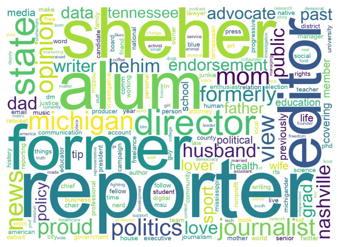 Wordcloud of bios