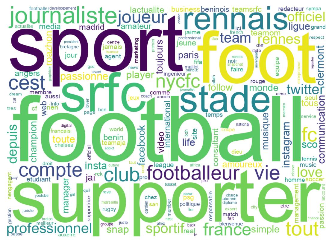 Wordcloud of bios