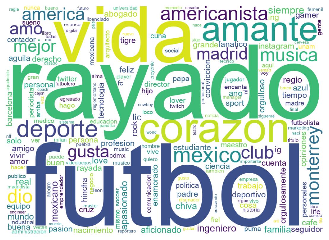 Wordcloud of bios