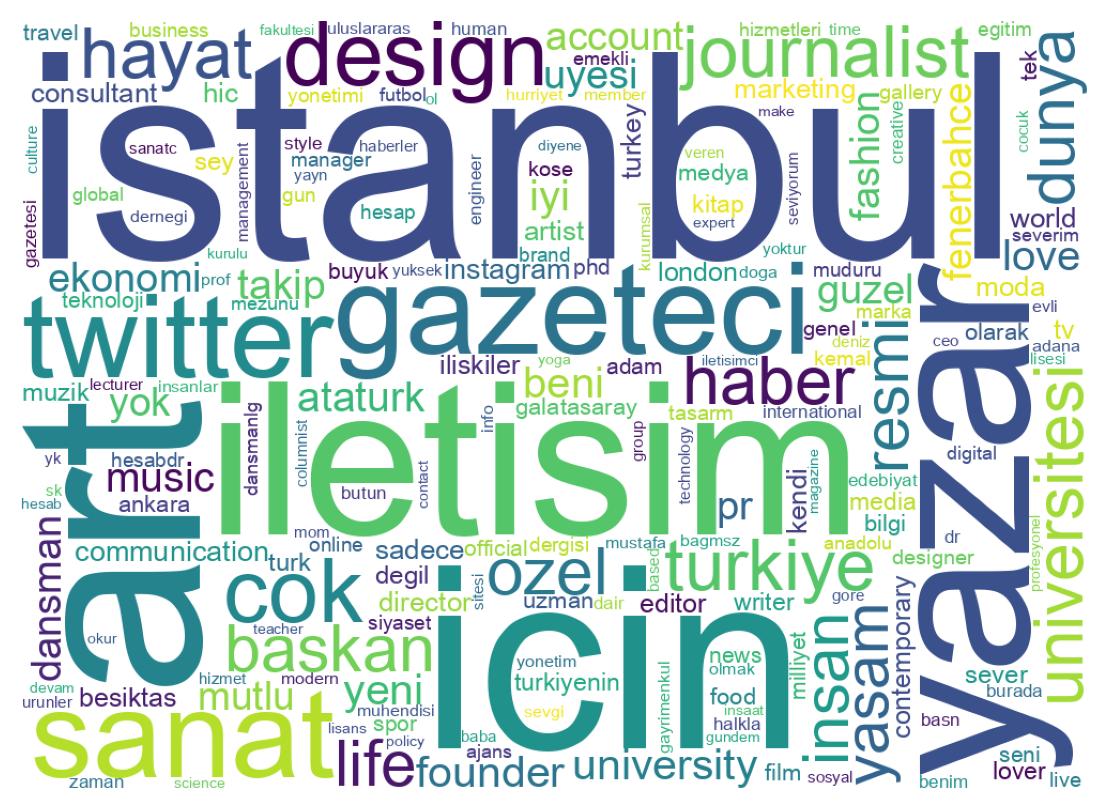 Wordcloud of bios