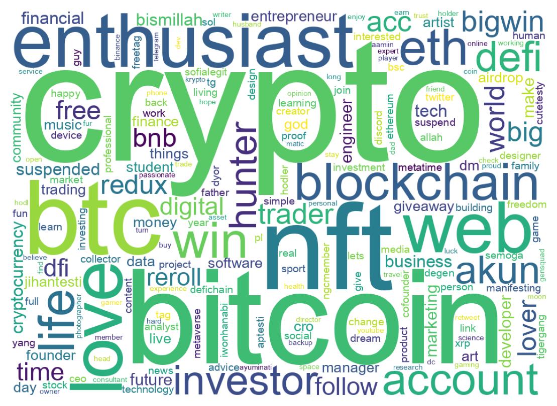 Wordcloud of bios