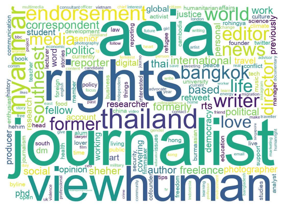 Wordcloud of bios