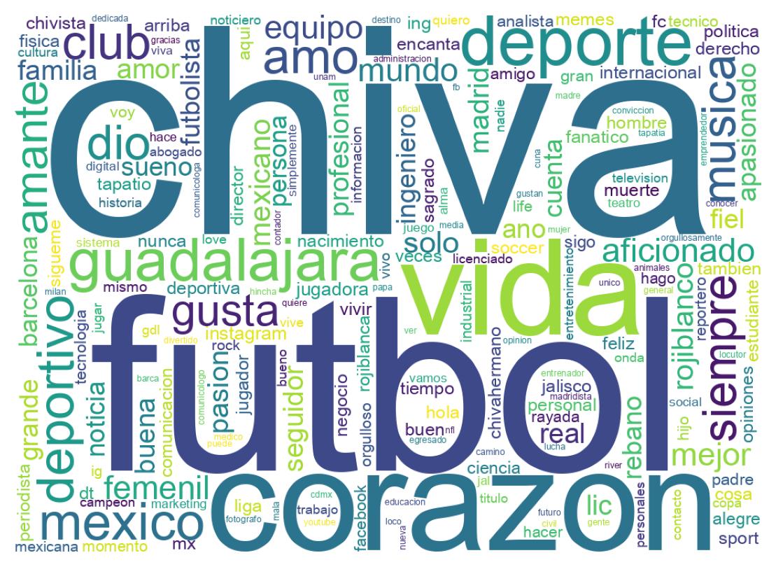 Wordcloud of bios