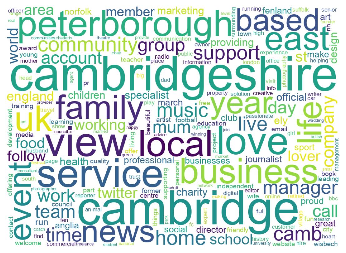 Wordcloud of bios