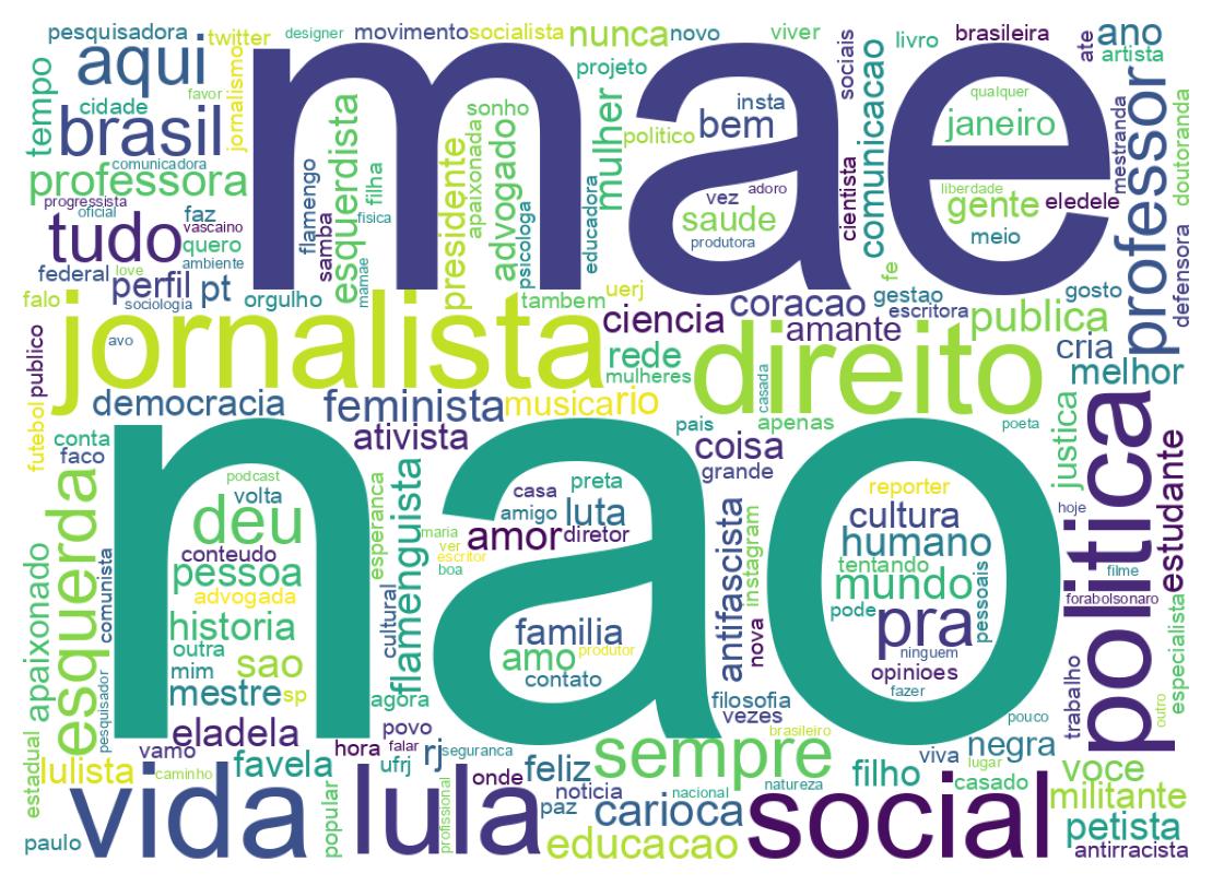 Wordcloud of bios