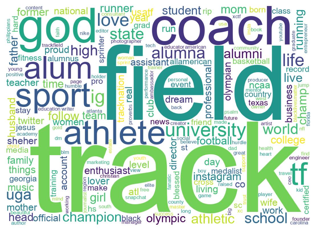 Wordcloud of bios