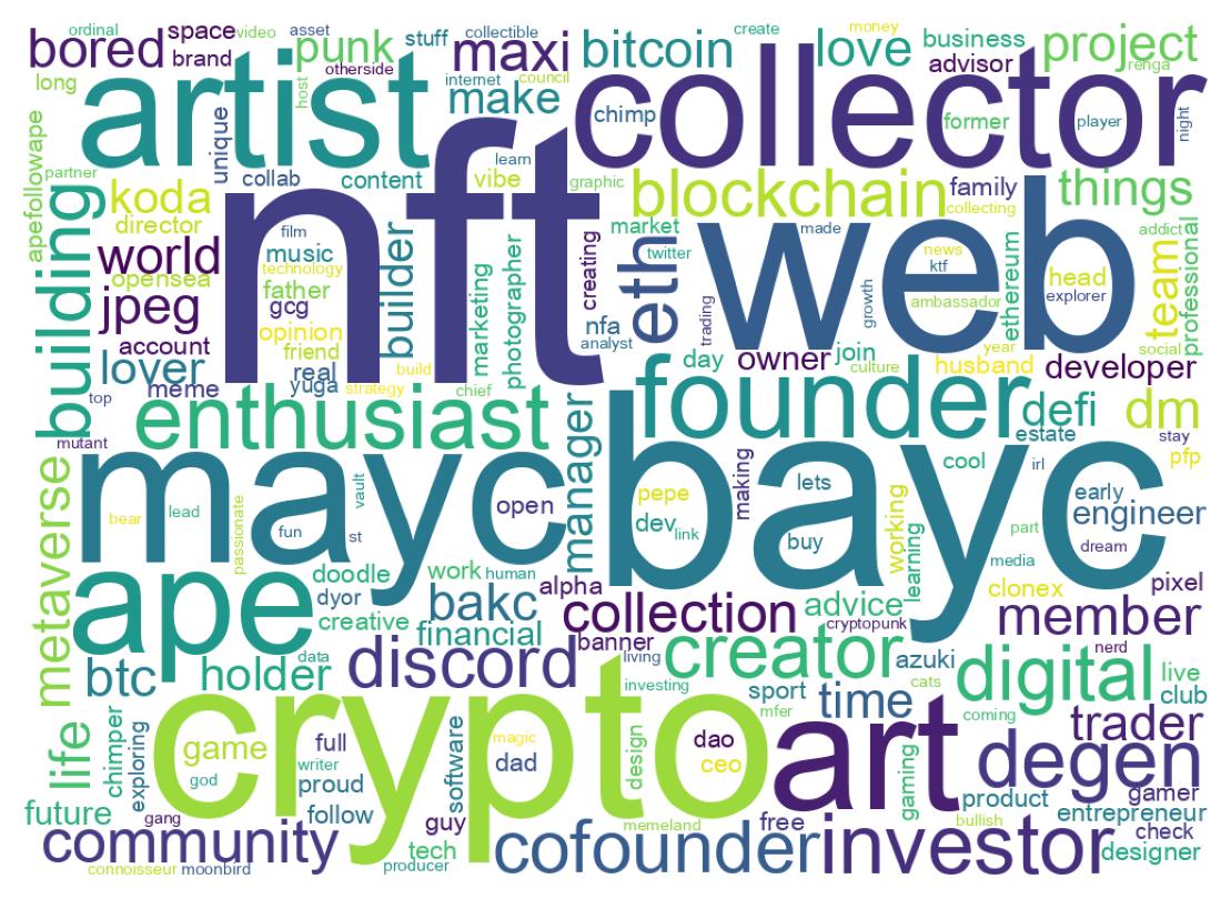 Wordcloud of bios