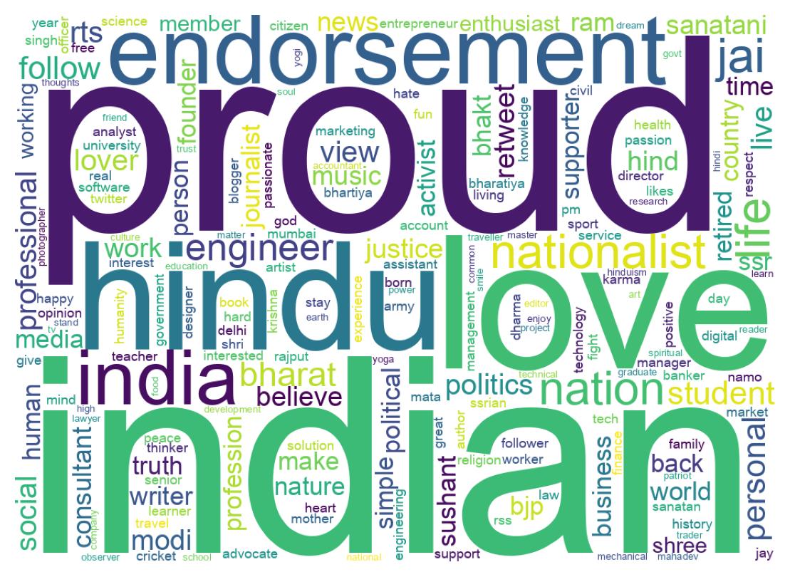 Wordcloud of bios