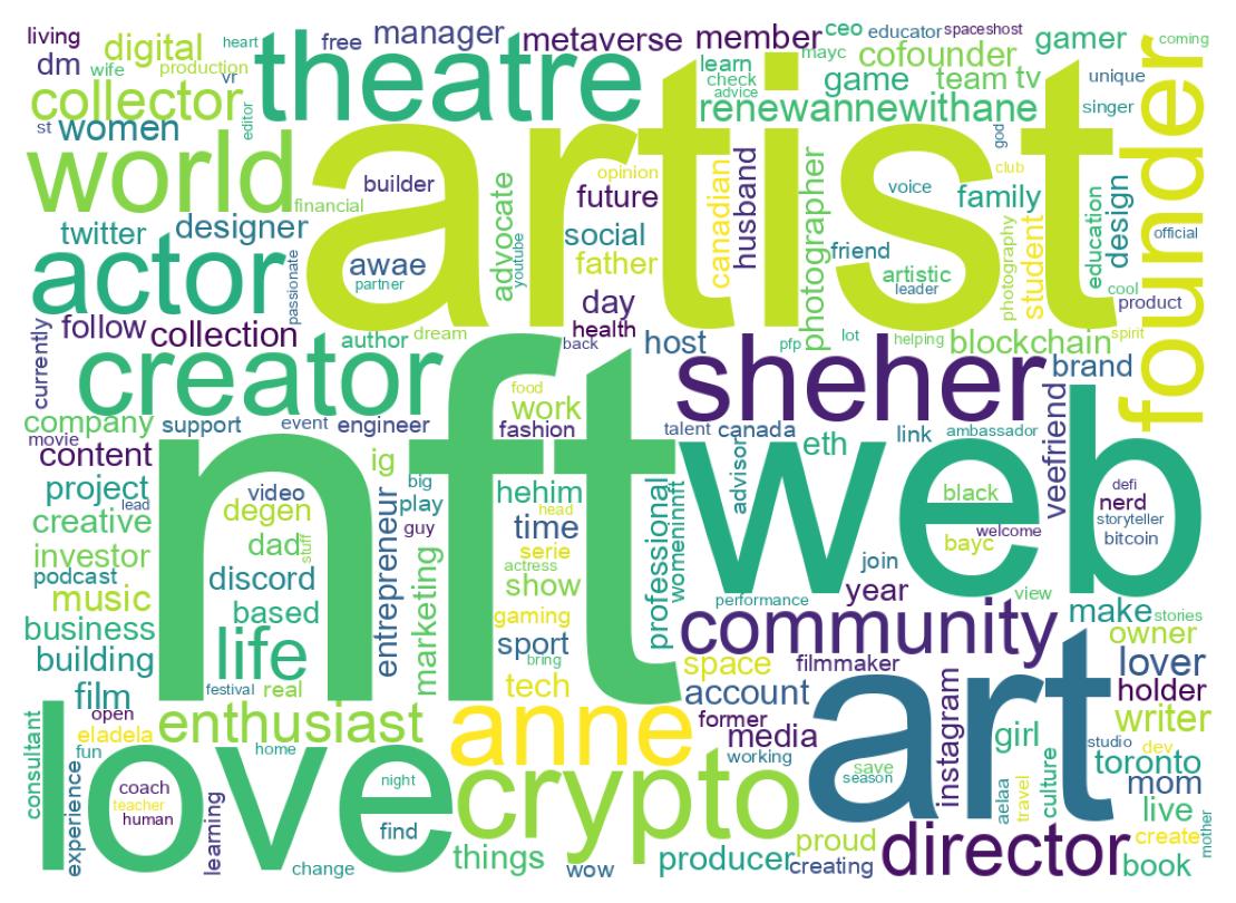 Wordcloud of bios
