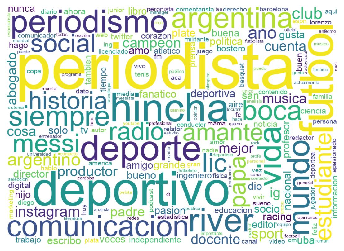 Wordcloud of bios